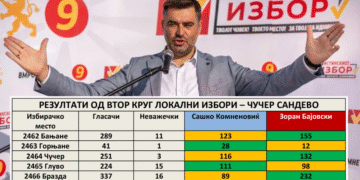 Зоран Бајовски – нов градоначалник на Чучер-Сандево! Разлика од 583 гласа и нова енергија за општината!